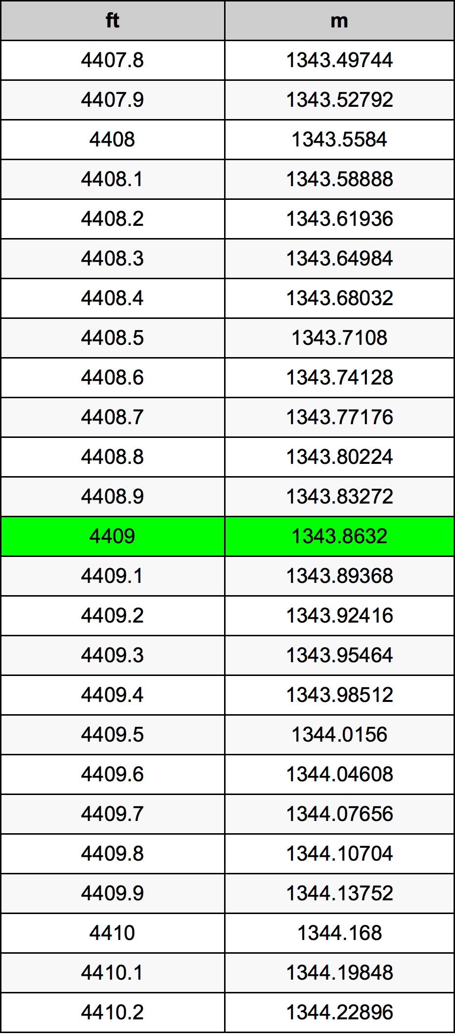 4409 Uqija konverżjoni tabella