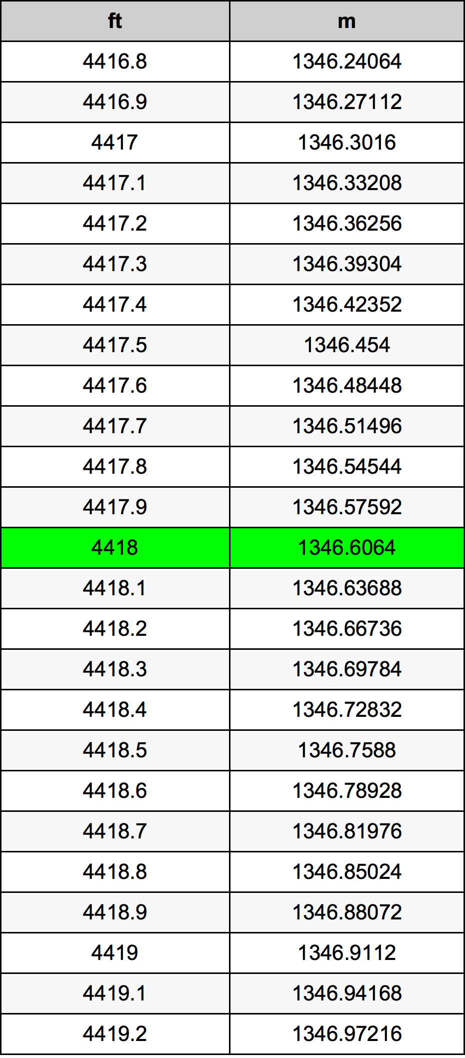 4418 Onça tabela de conversão