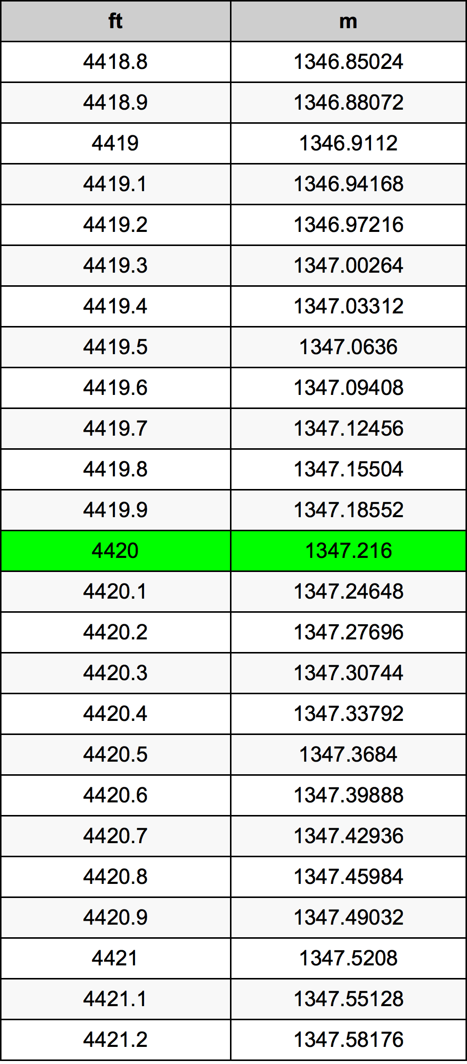 4420 Uqija konverżjoni tabella