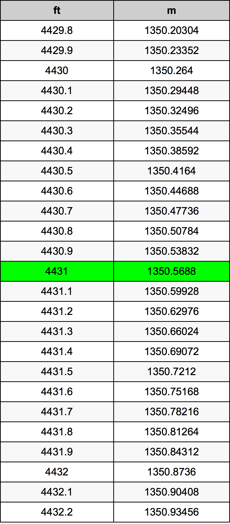 4431 Uqija konverżjoni tabella