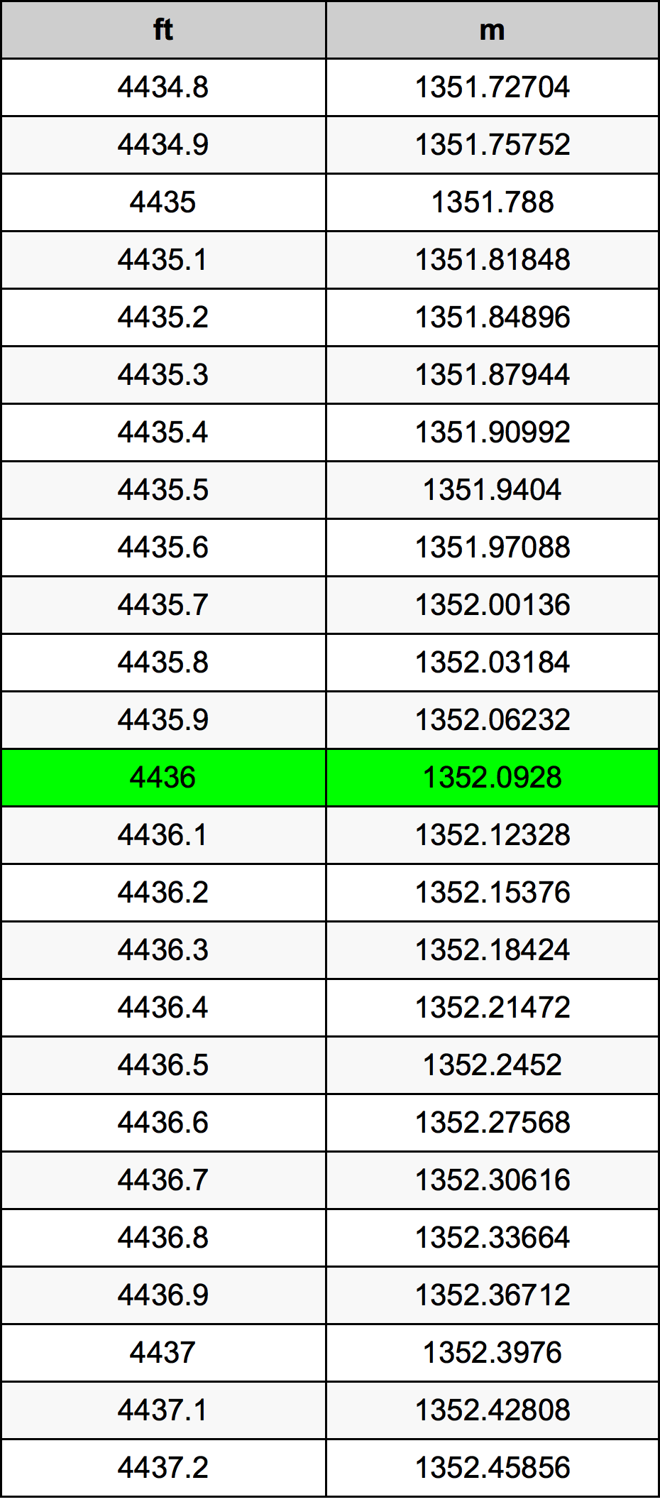 4436 Uqija konverżjoni tabella