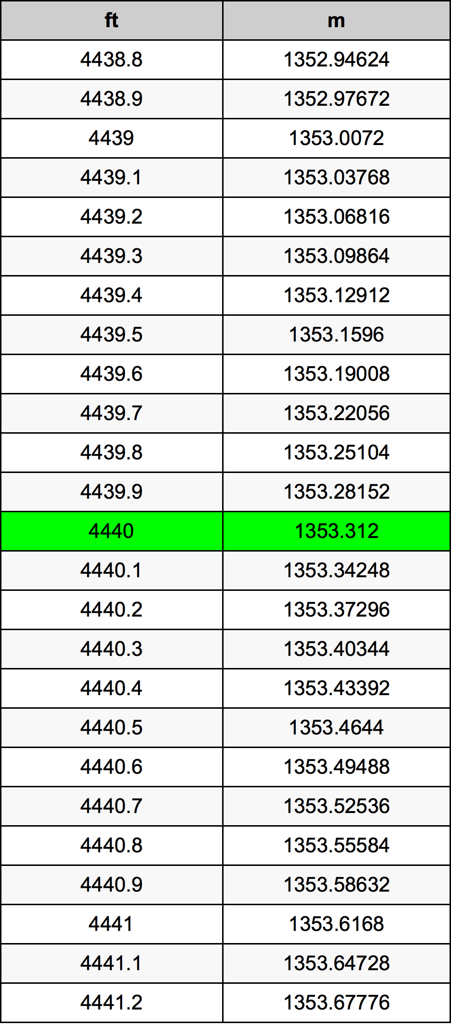 4440 Onça tabela de conversão