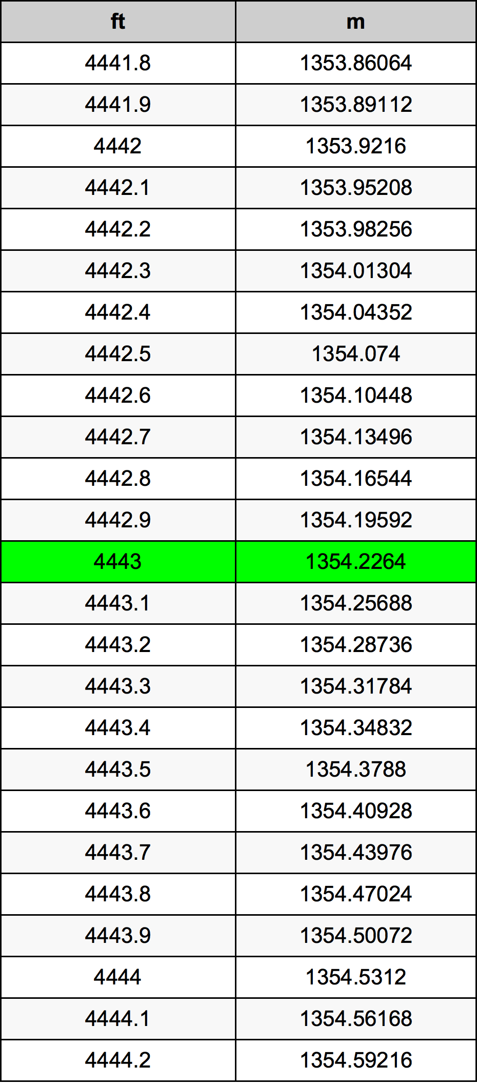 4443 Uncia átszámítási táblázat