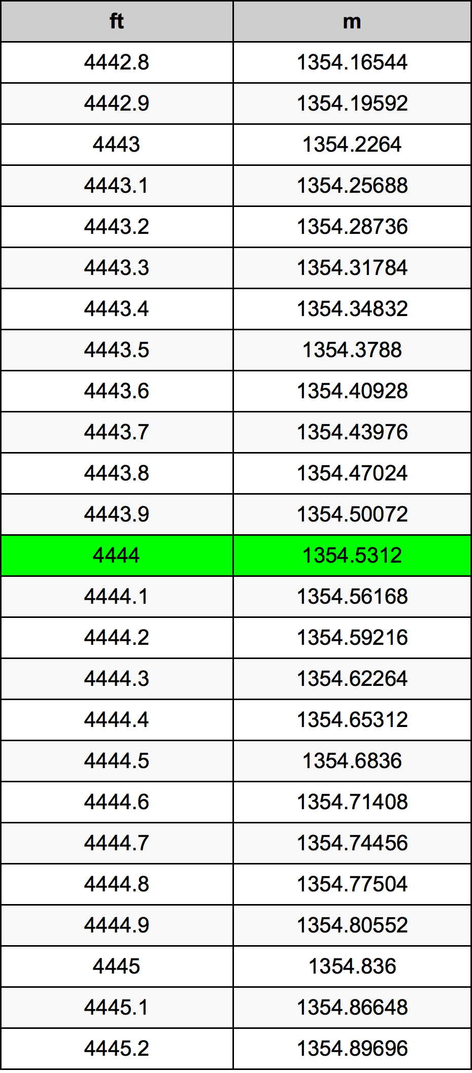4444 Uncia átszámítási táblázat