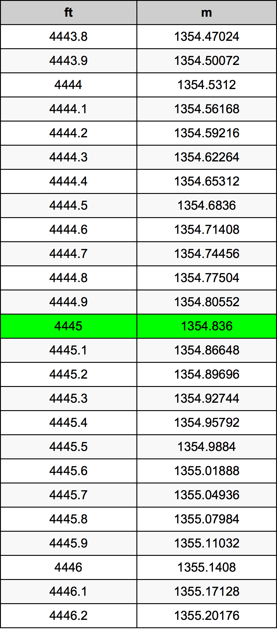 4445 Uncia átszámítási táblázat