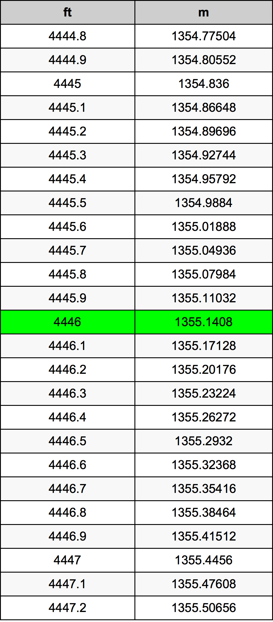 4446 Унция Таблица за преобразуване
