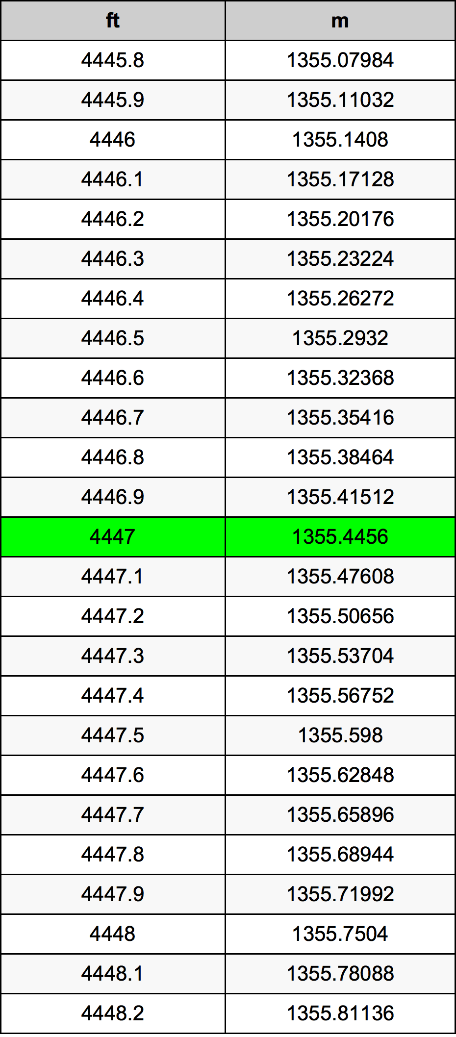 4447 Onça tabela de conversão