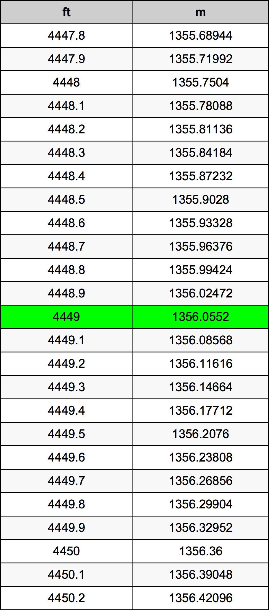 4449 Onça tabela de conversão
