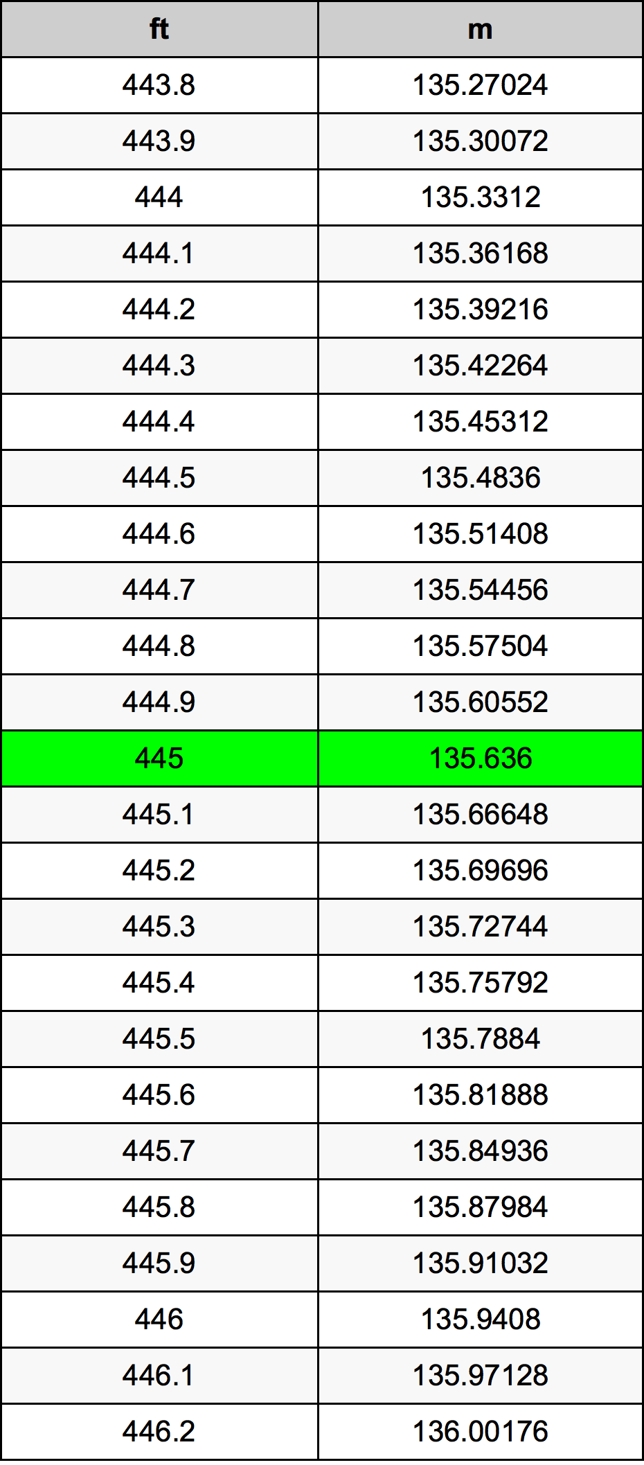 445 Uqija konverżjoni tabella