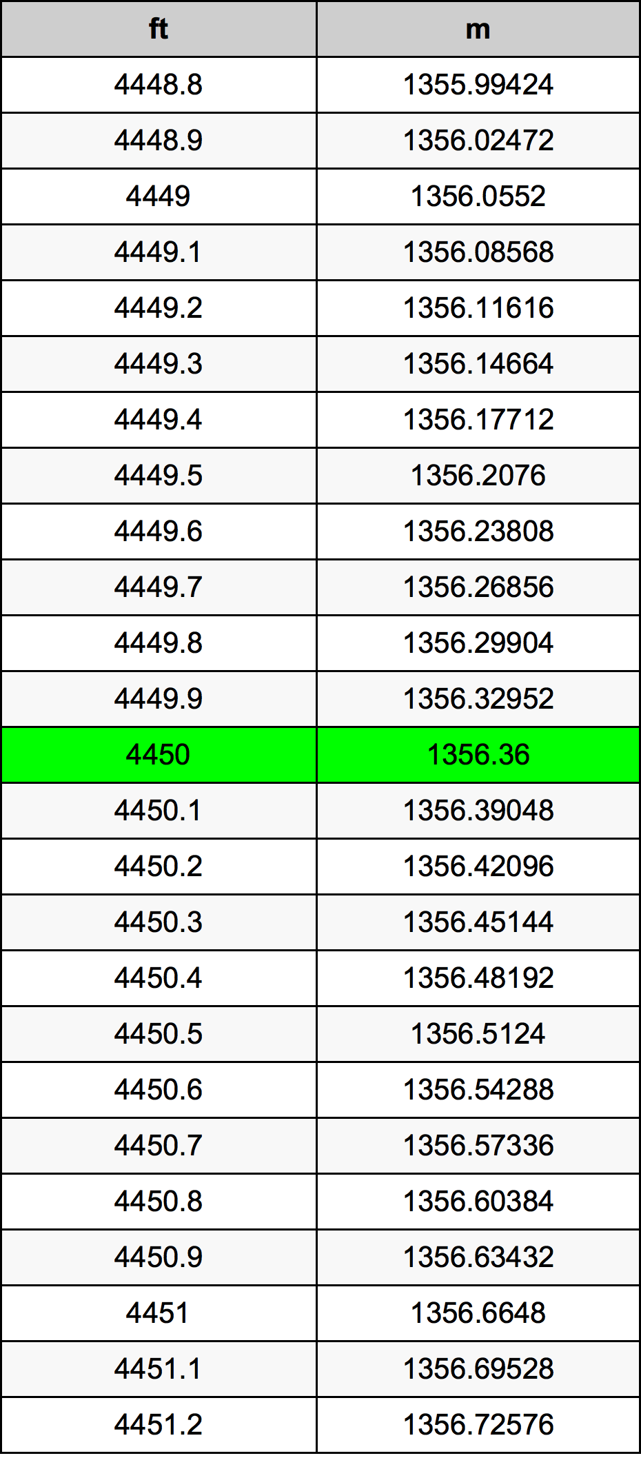 4450 Onça tabela de conversão