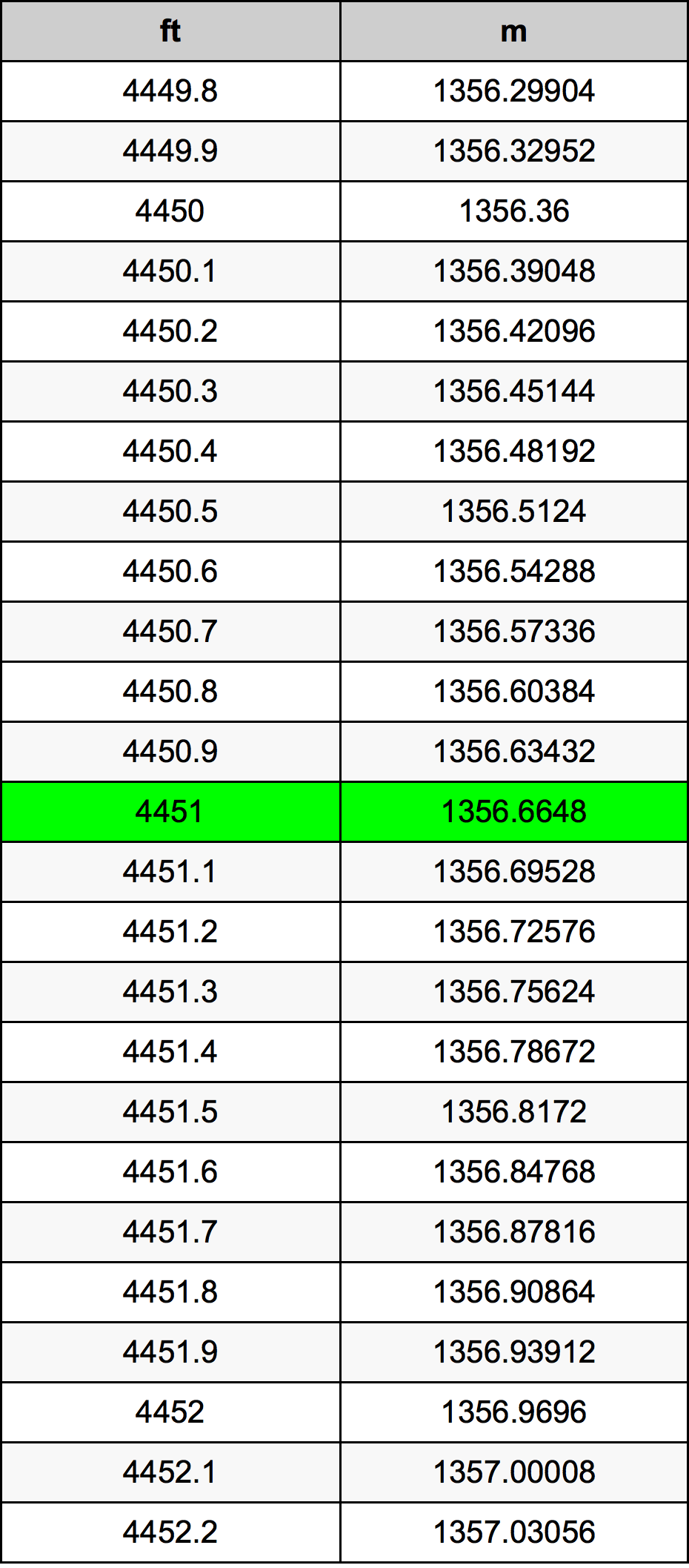 4451 Oncia tabella di conversione