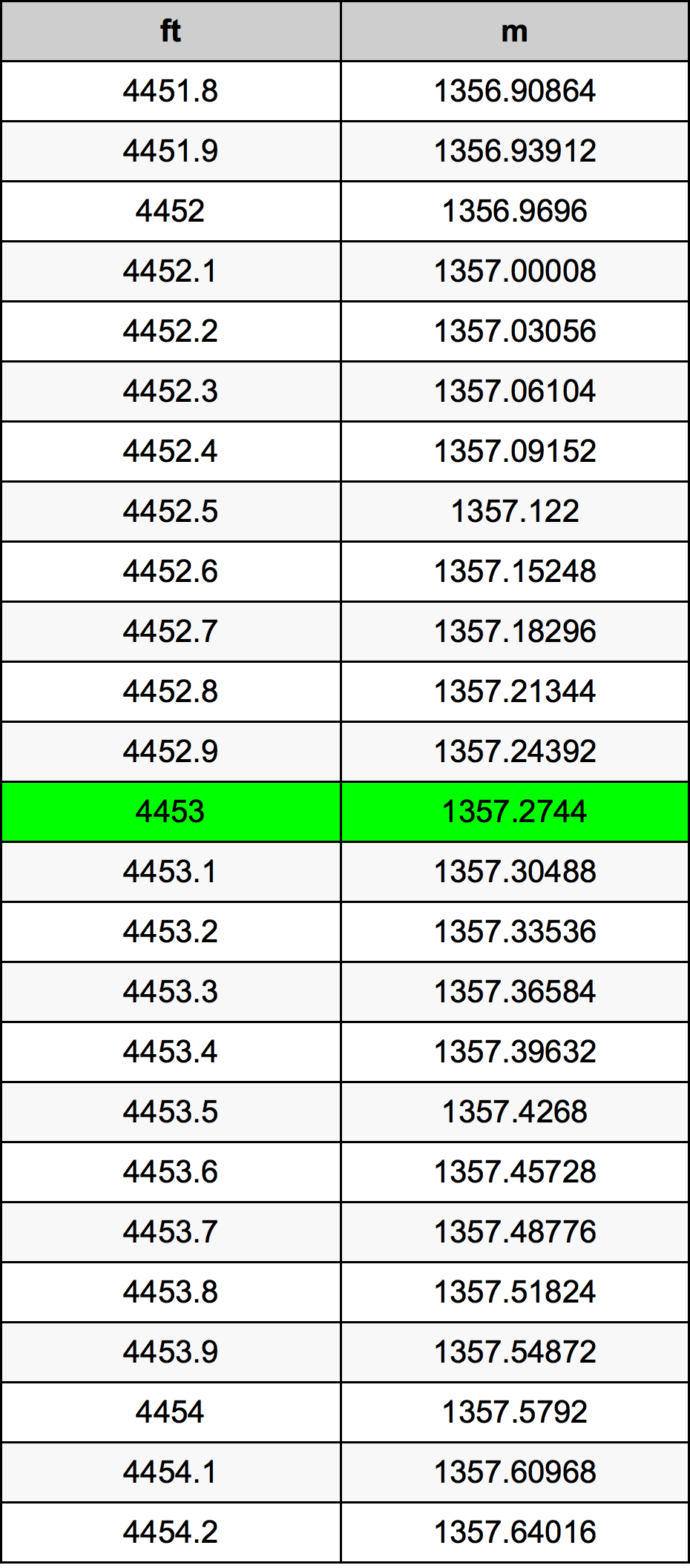 4453 Onça tabela de conversão