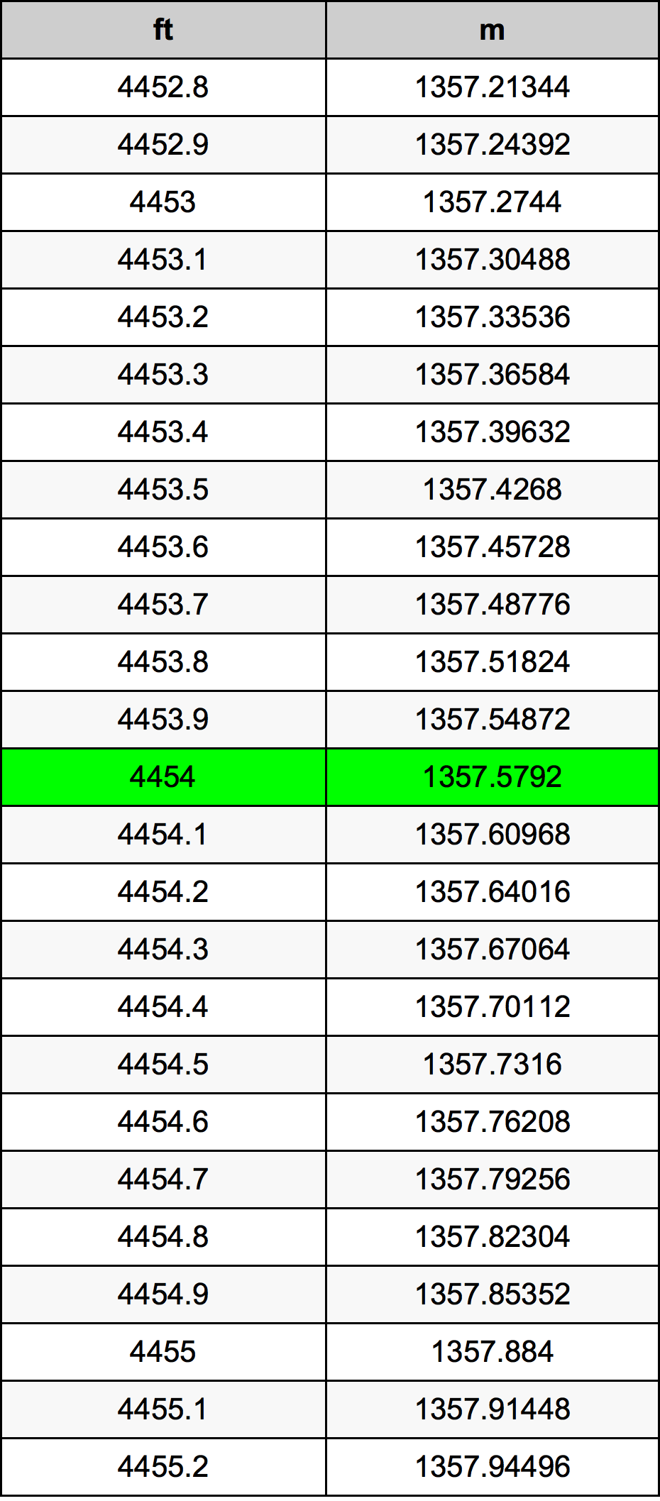 4454 Oncia tabella di conversione