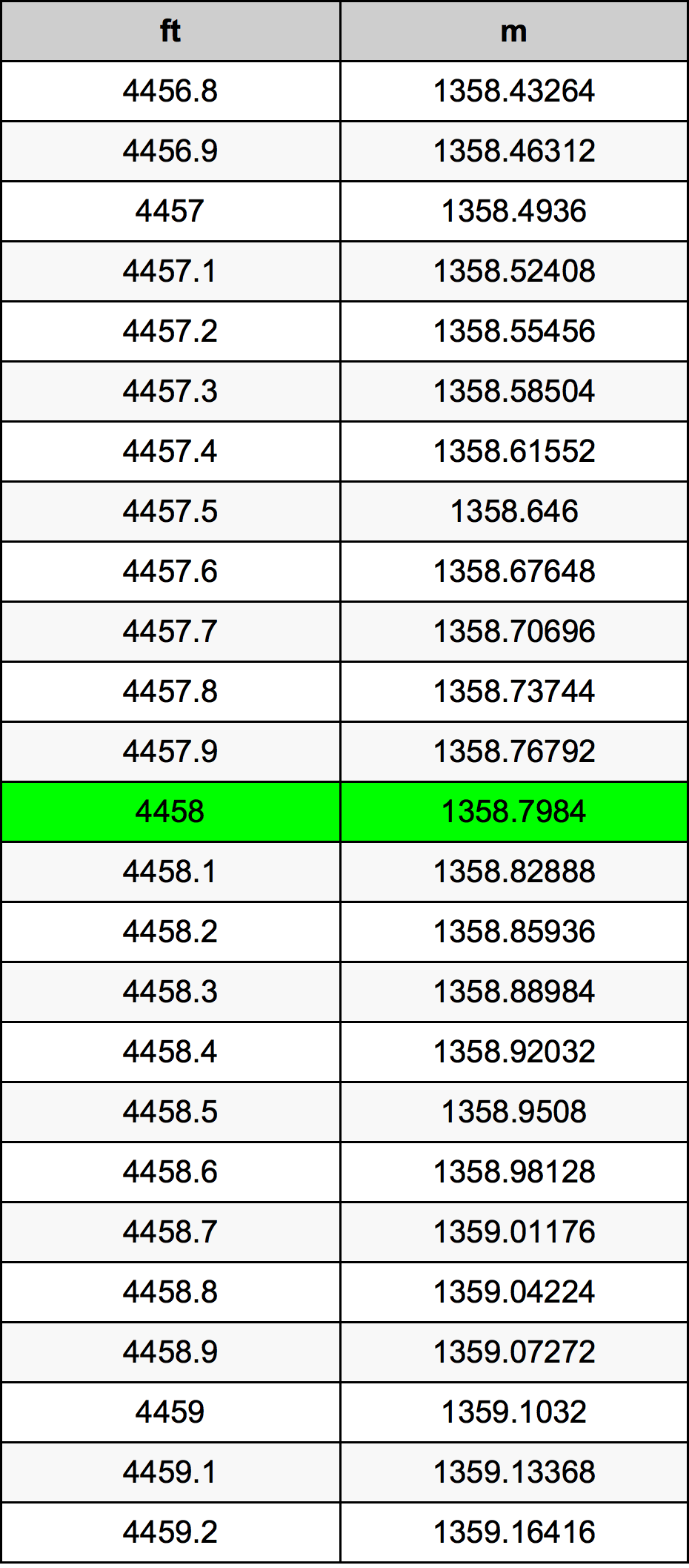 4458 Onça tabela de conversão