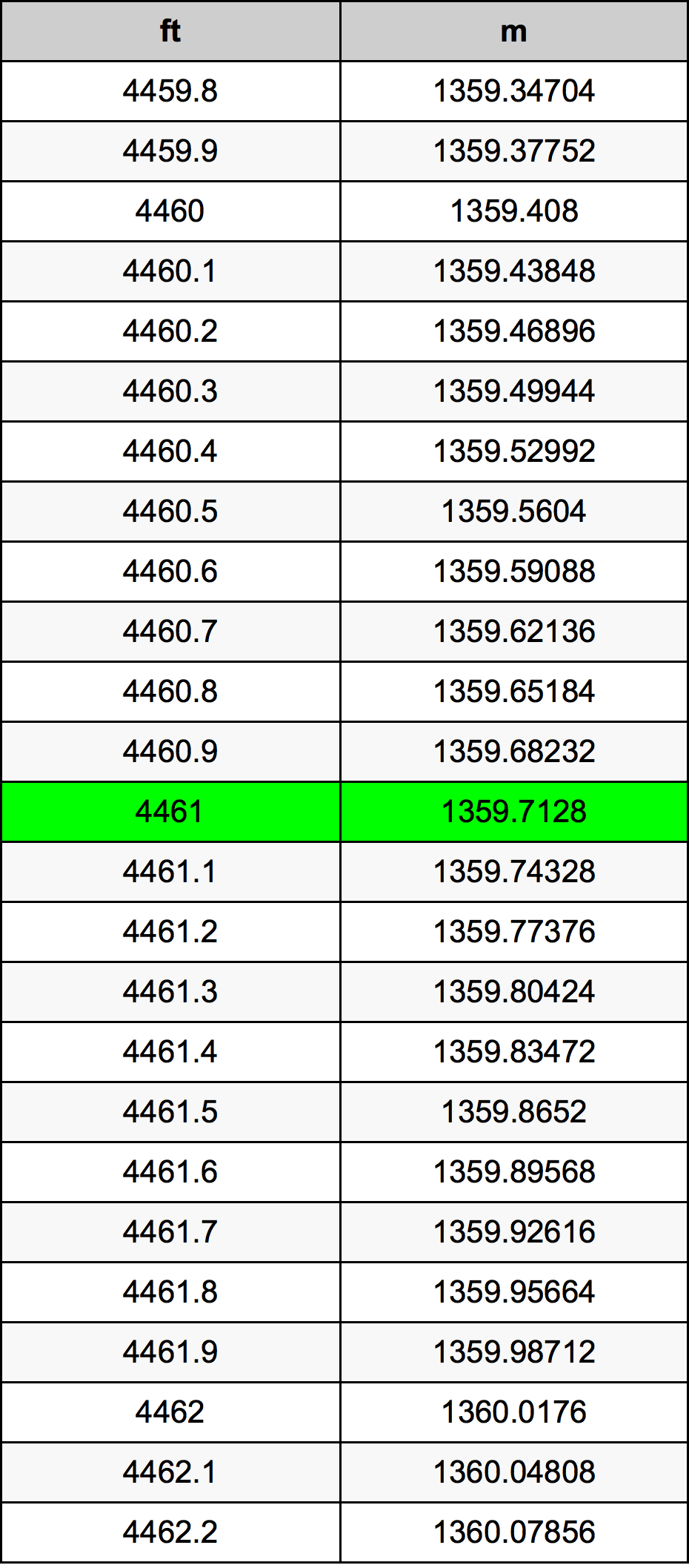 4461 Uqija konverżjoni tabella