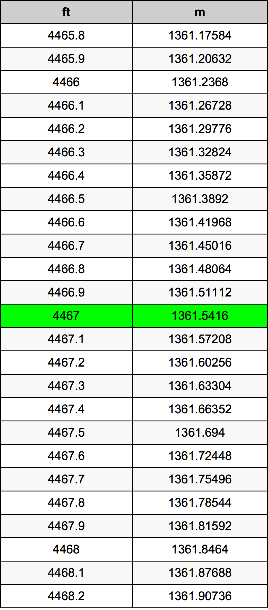 4467 Uqija konverżjoni tabella