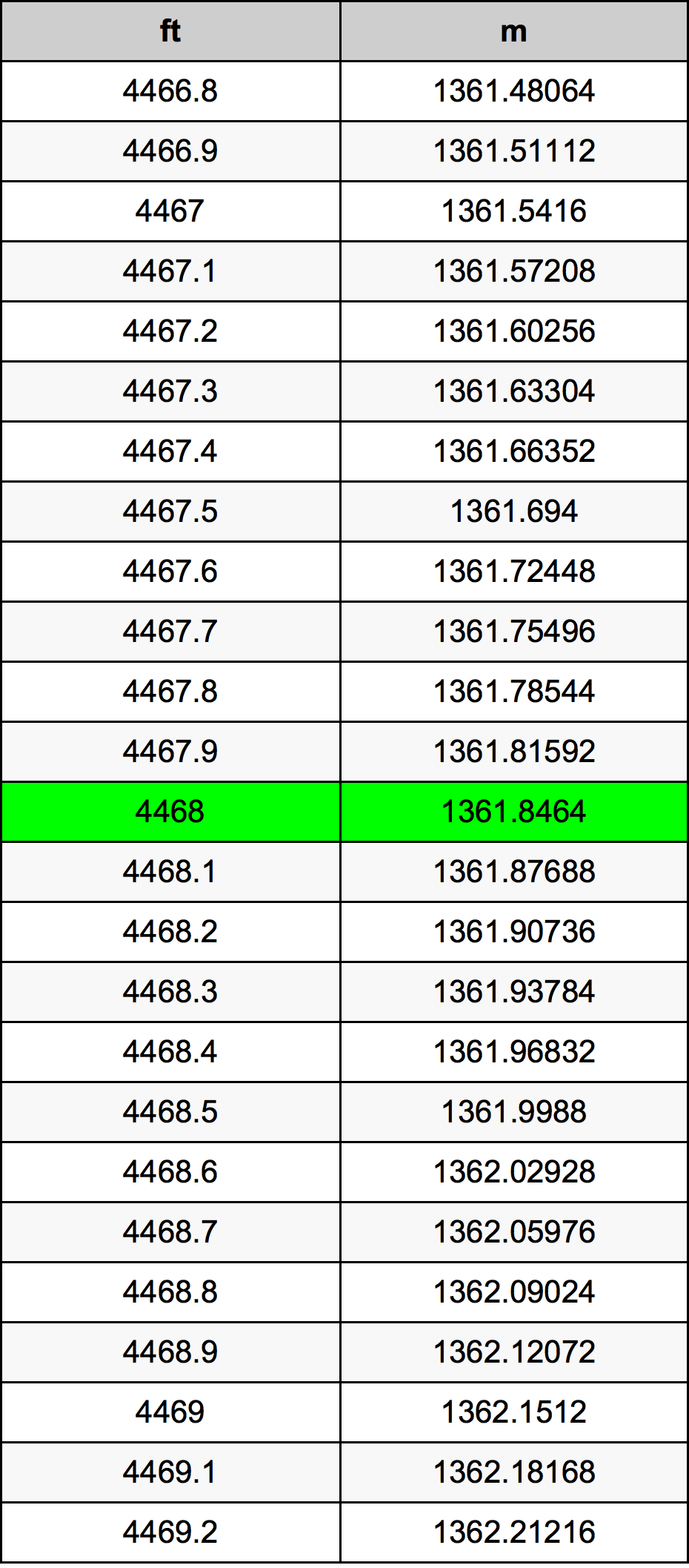 4468 Uqija konverżjoni tabella