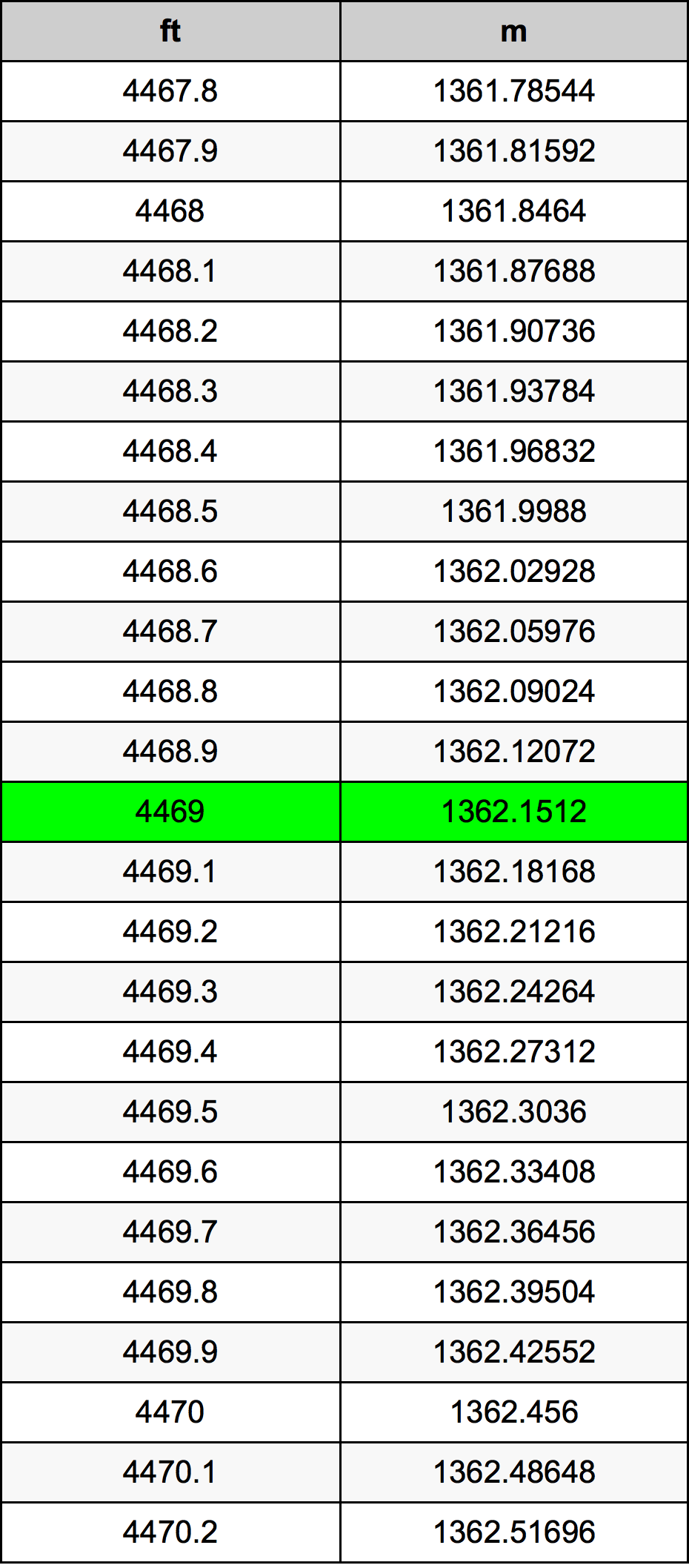 4469 Uqija konverżjoni tabella