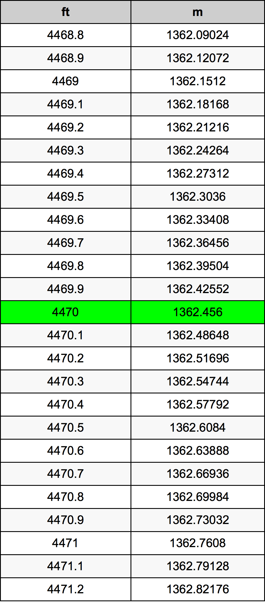 4470 Uqija konverżjoni tabella