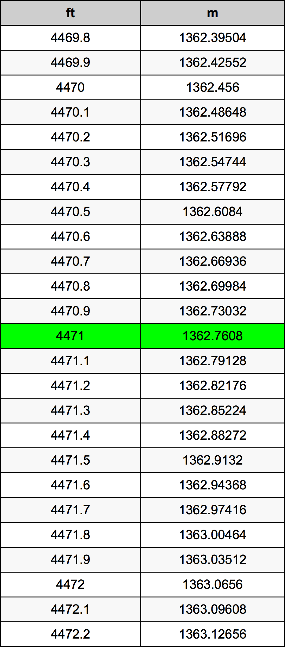 4471 Uqija konverżjoni tabella