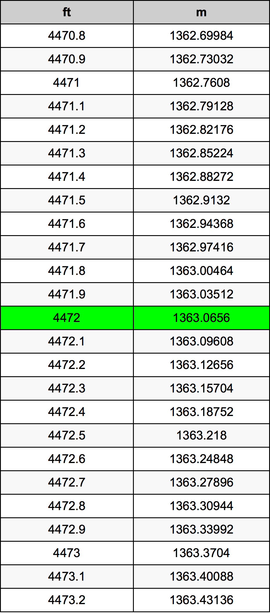 4472 Uqija konverżjoni tabella
