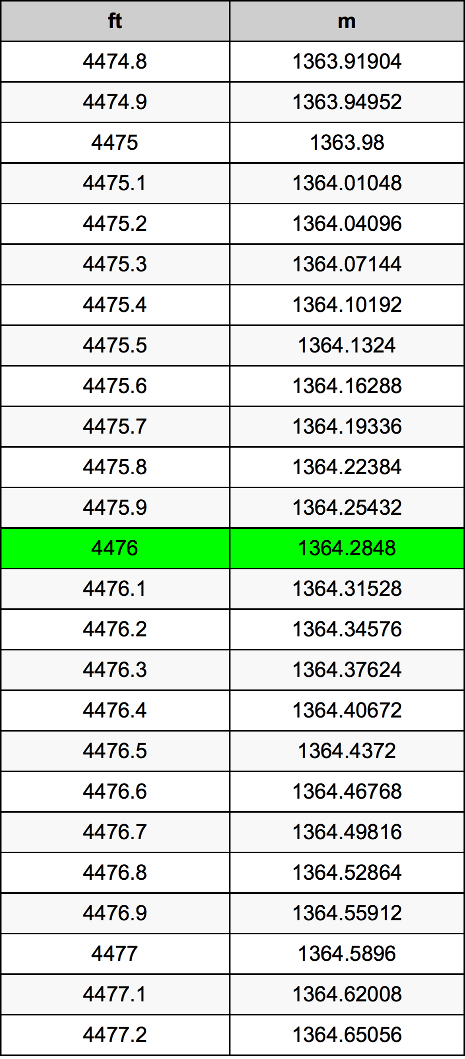 4476 Uqija konverżjoni tabella