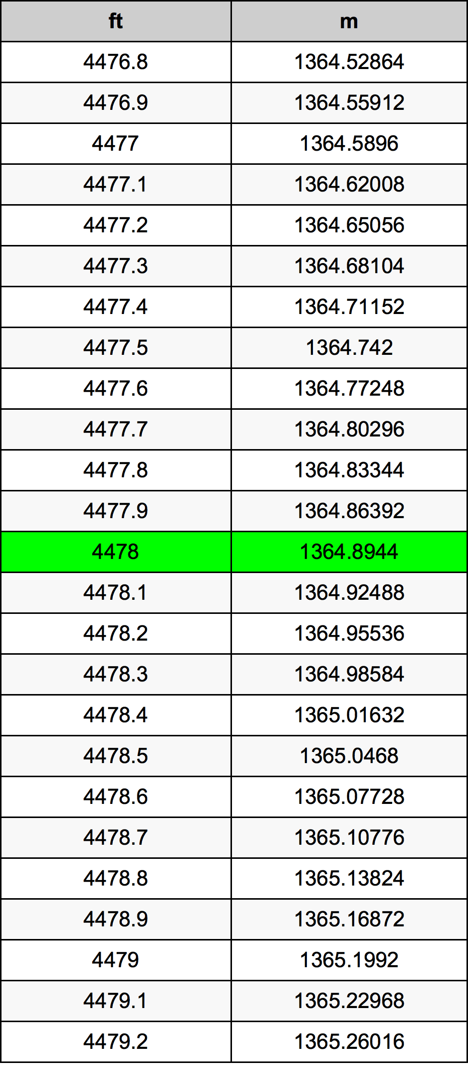 4478 Uqija konverżjoni tabella