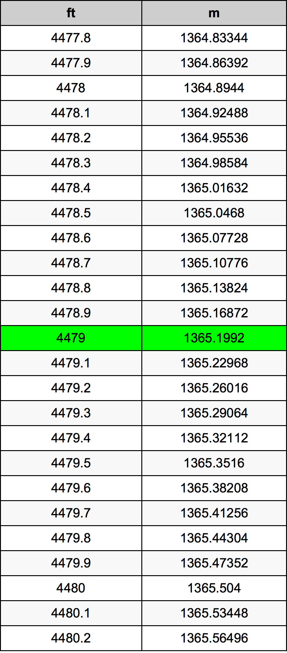 4479 Uqija konverżjoni tabella