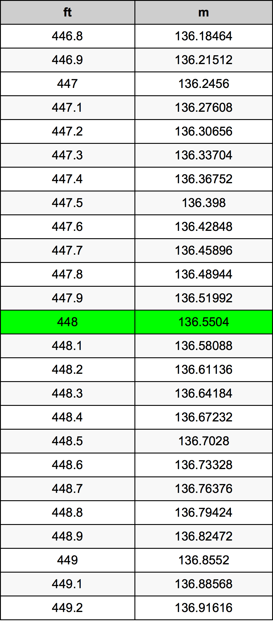 448 Uqija konverżjoni tabella