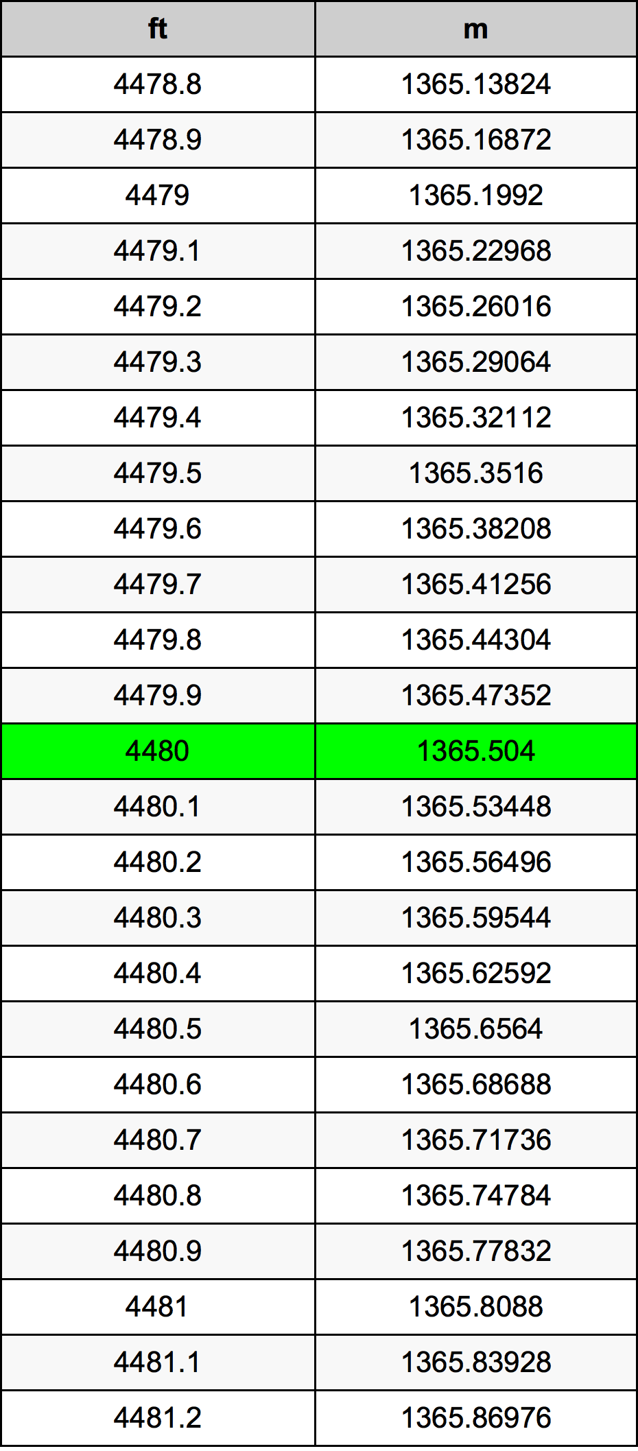 4480 Uqija konverżjoni tabella