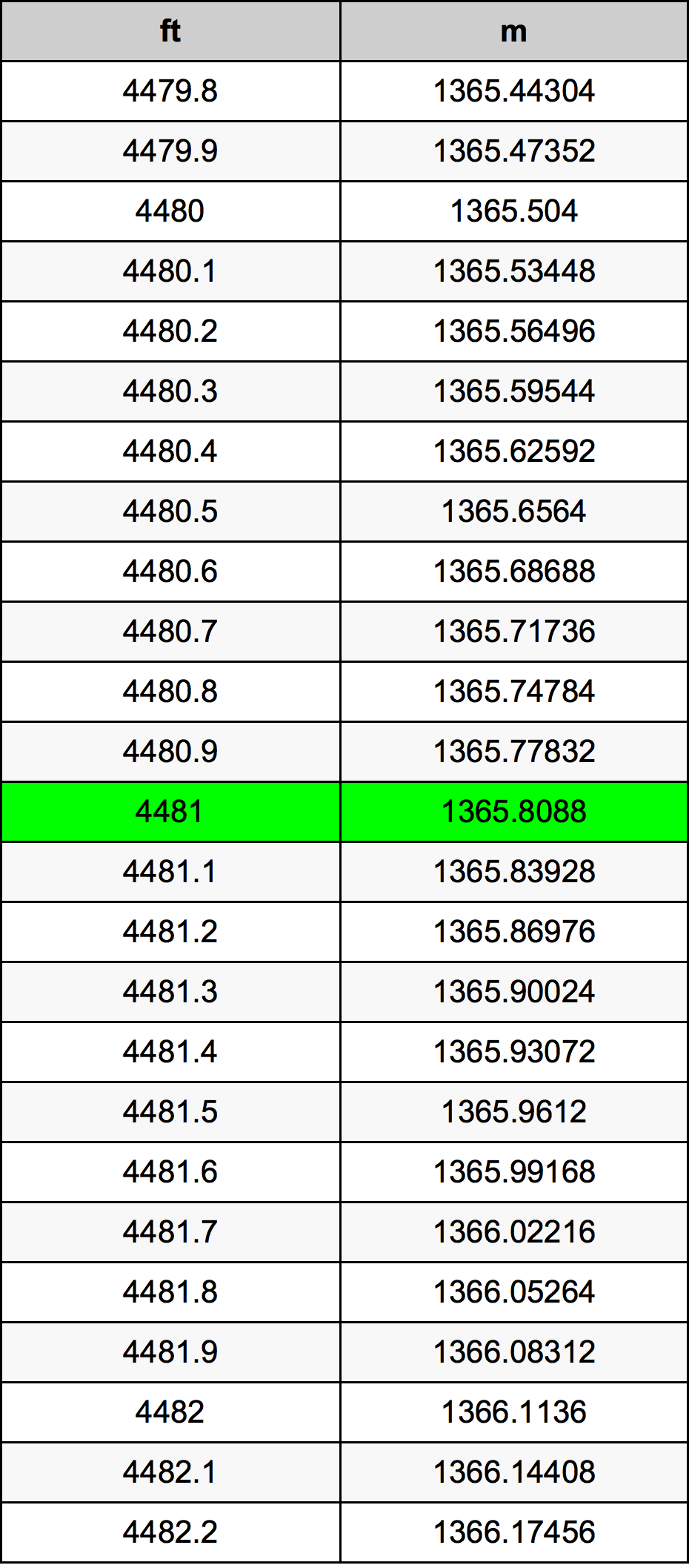 4481 Onça tabela de conversão