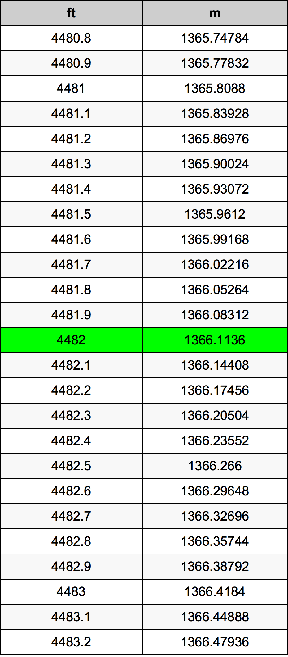 4482 Унция Таблица за преобразуване