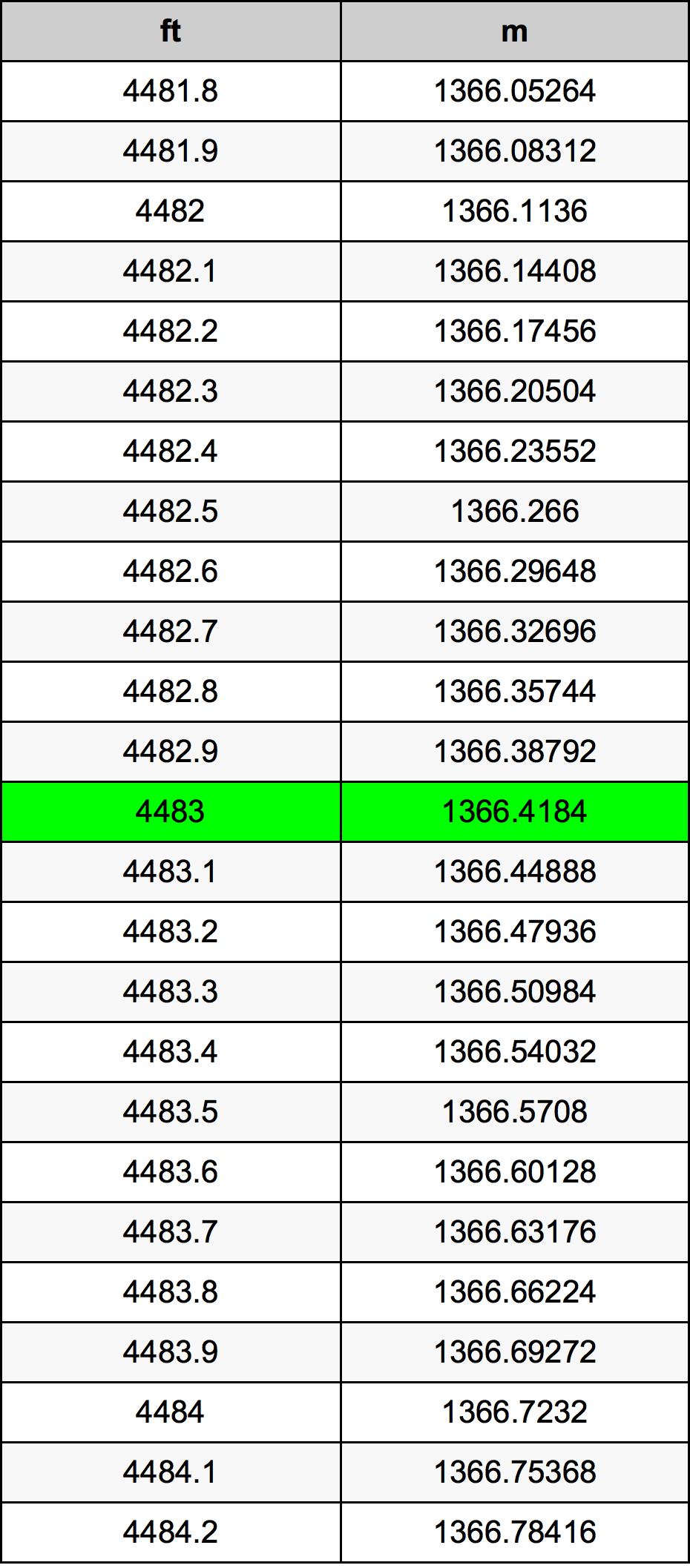 4483 Onça tabela de conversão