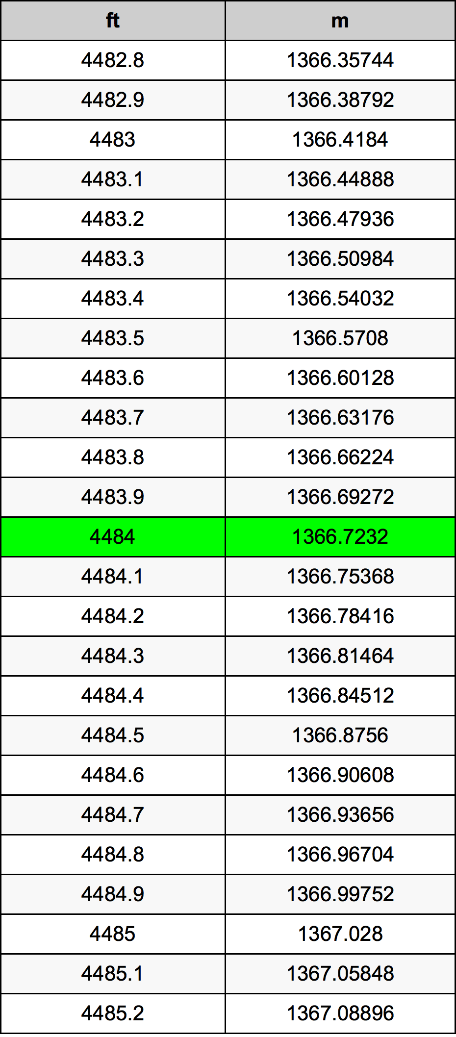 4484 أونصة جدول تحويل