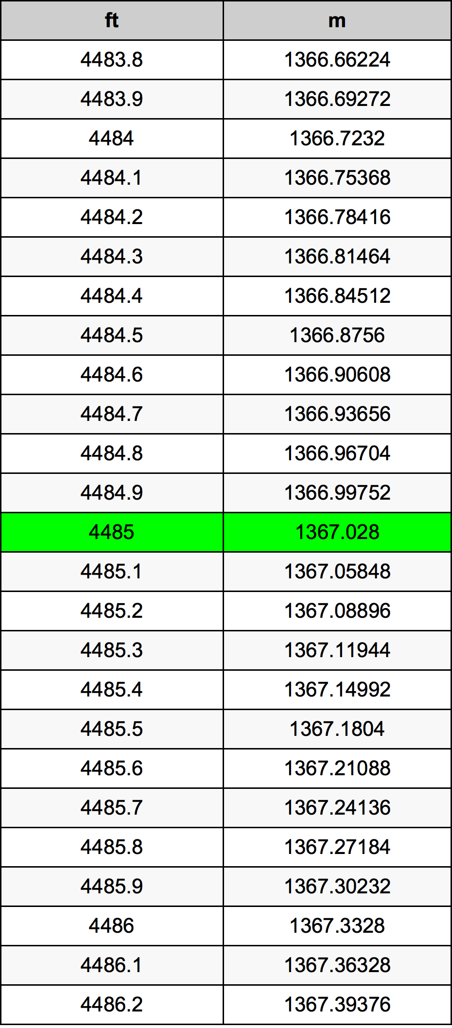 4485 أونصة جدول تحويل
