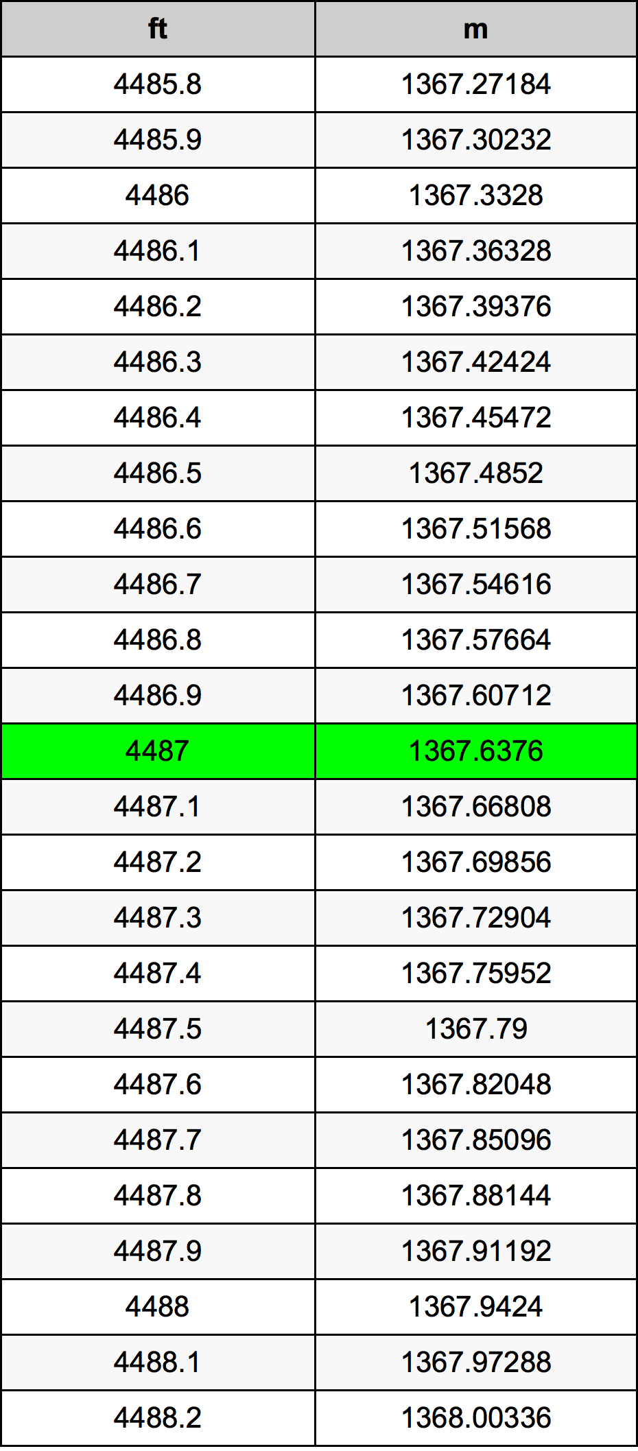 4487 Onça tabela de conversão
