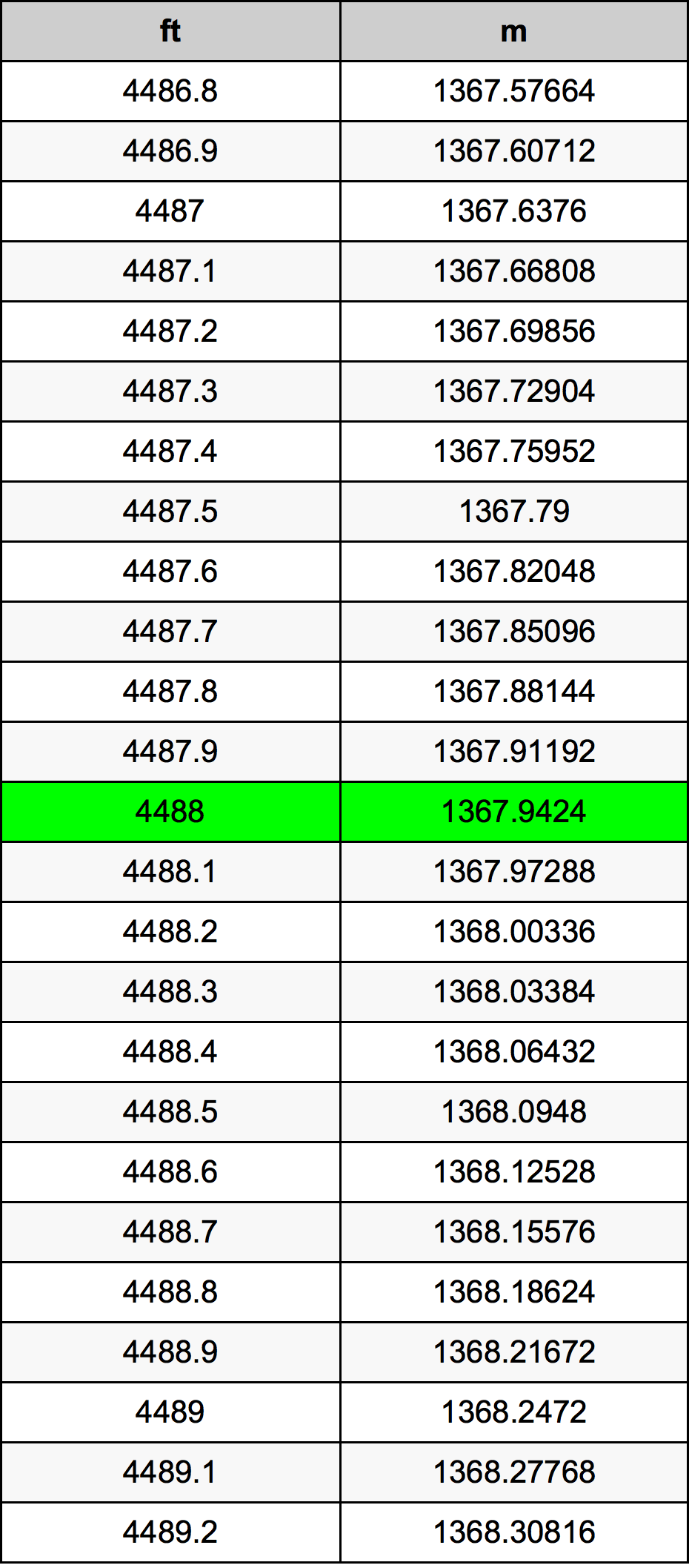 4488 أونصة جدول تحويل