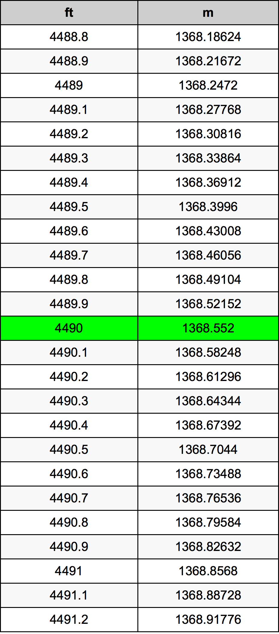4490 Uqija konverżjoni tabella