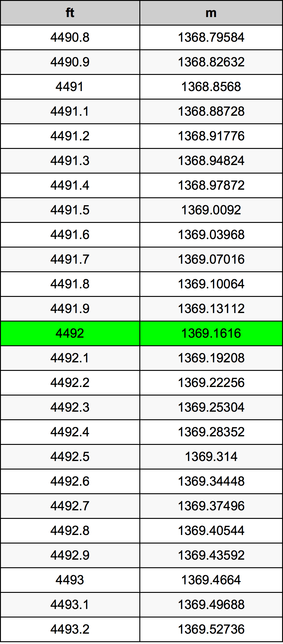 4492 Onça tabela de conversão