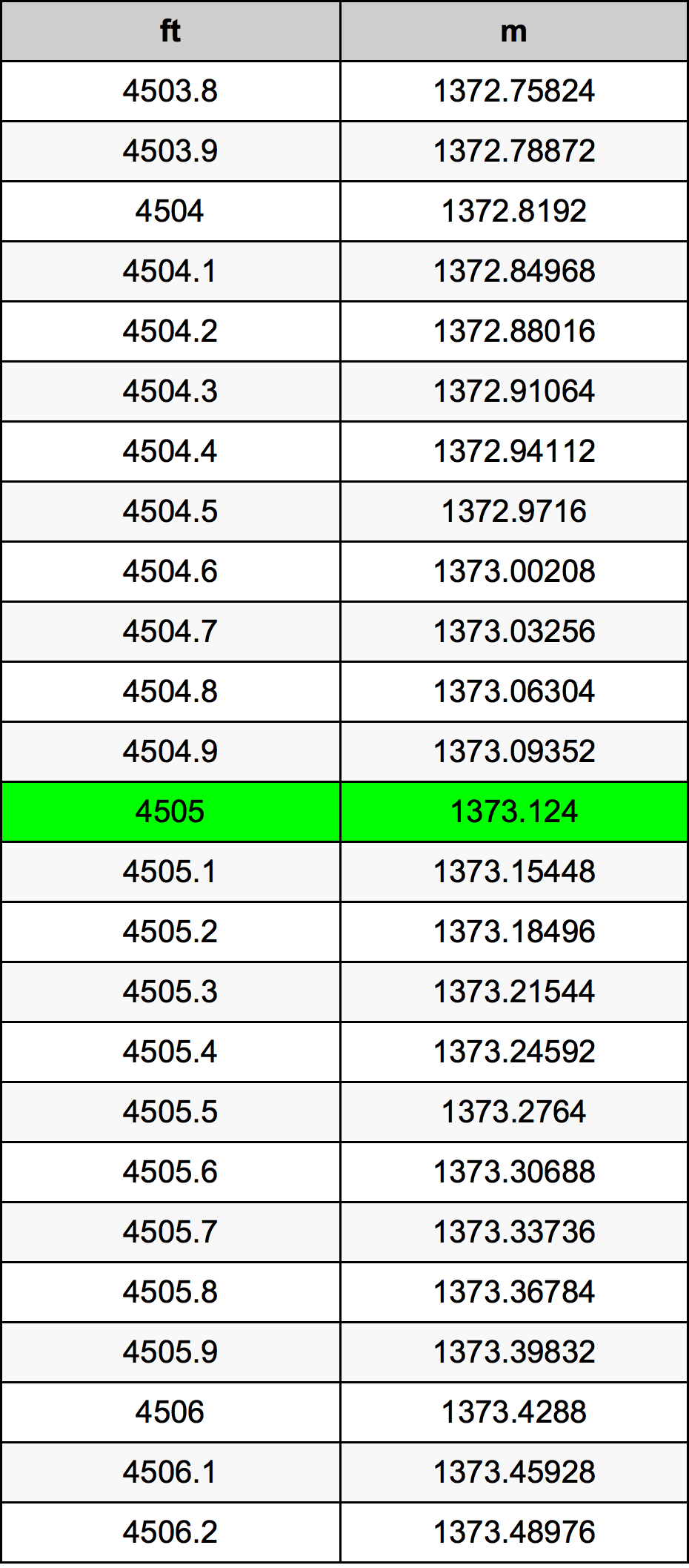 4505 Onça tabela de conversão