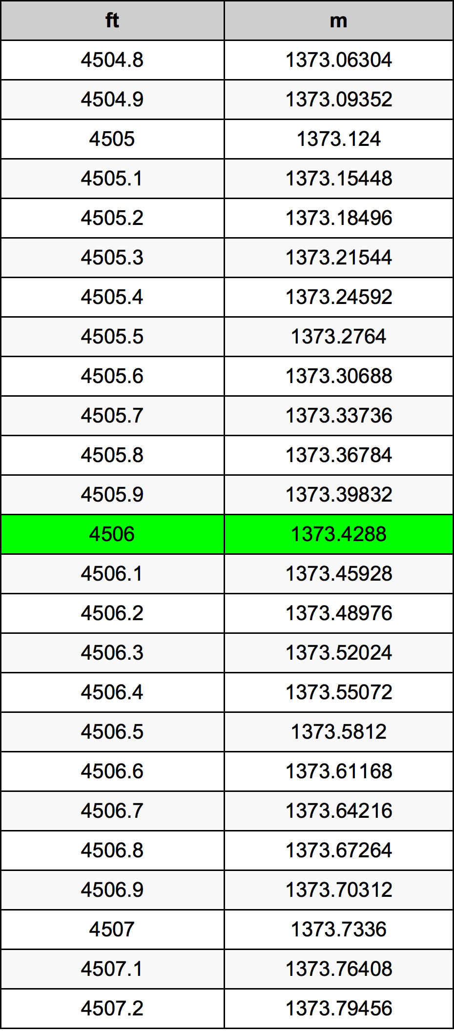 4506 Onça tabela de conversão