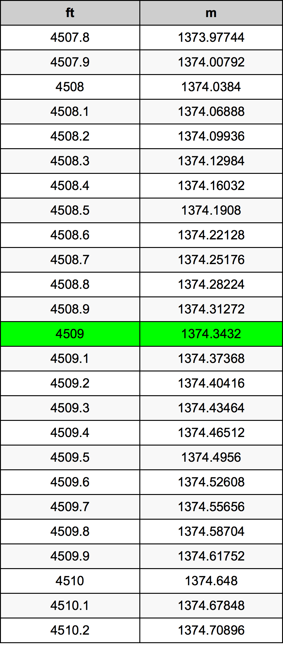 4509 Uqija konverżjoni tabella
