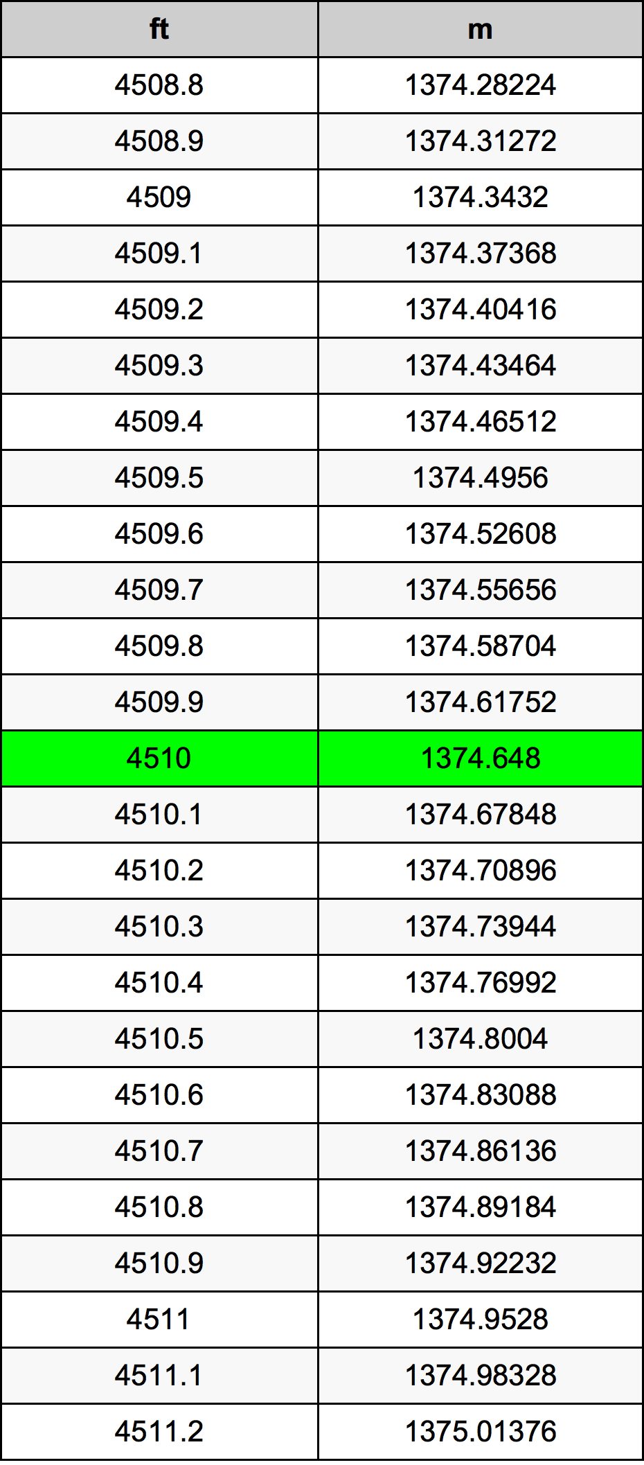 4510 Onça tabela de conversão