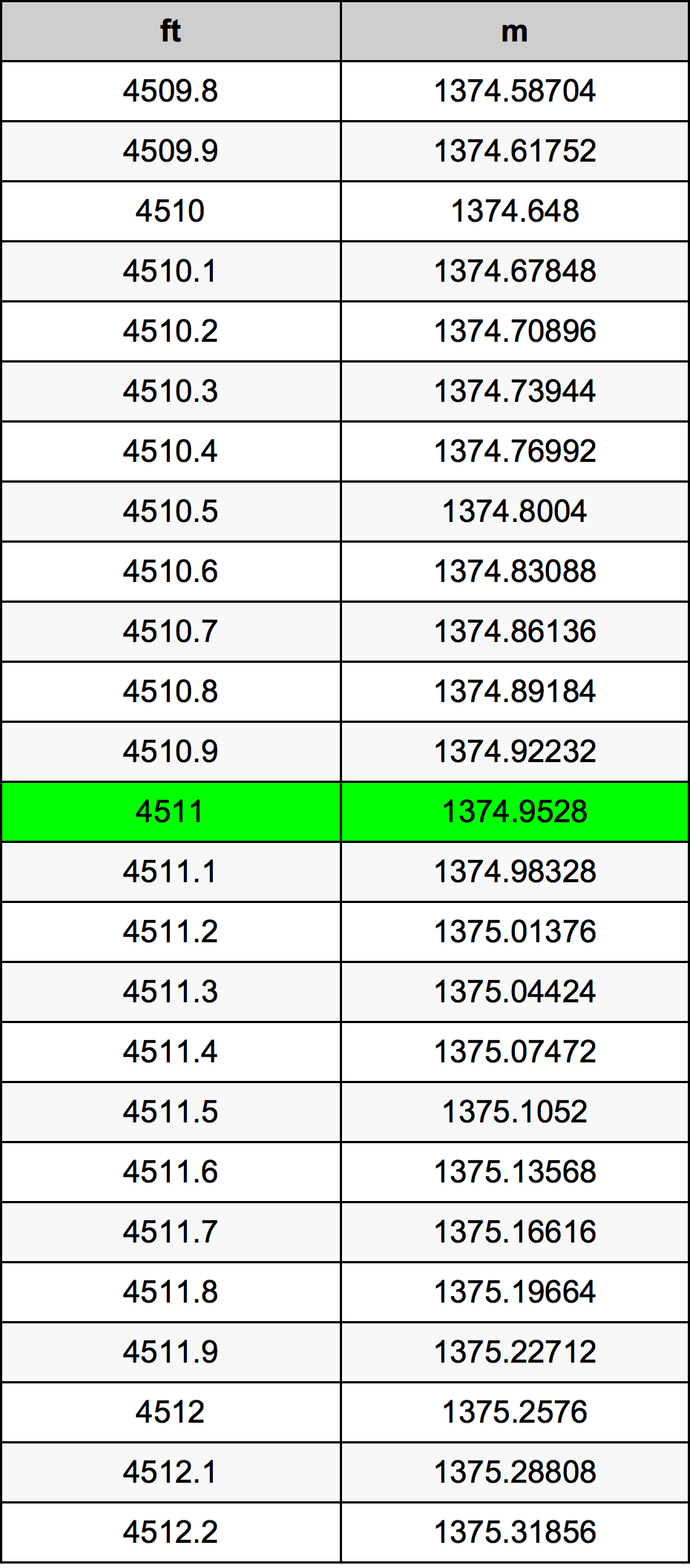 4511 Onça tabela de conversão