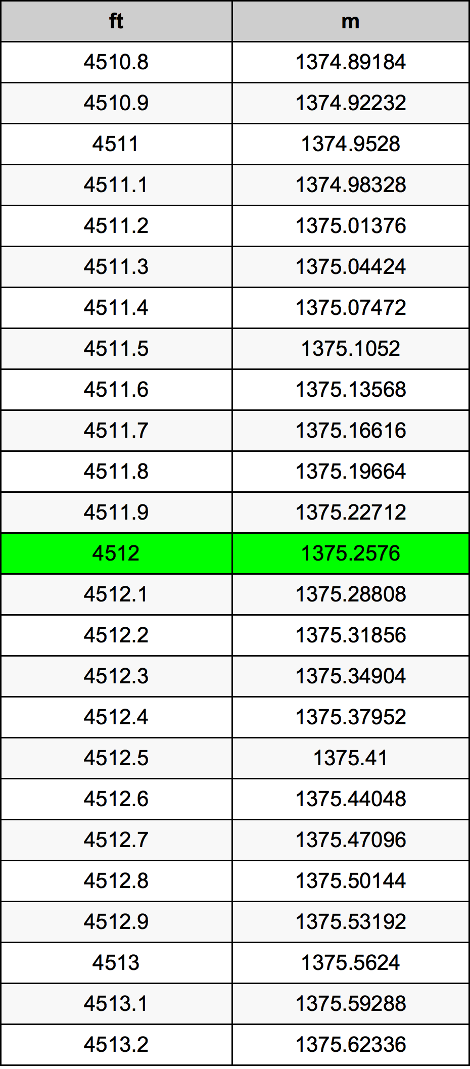 4512 Унция Таблица за преобразуване