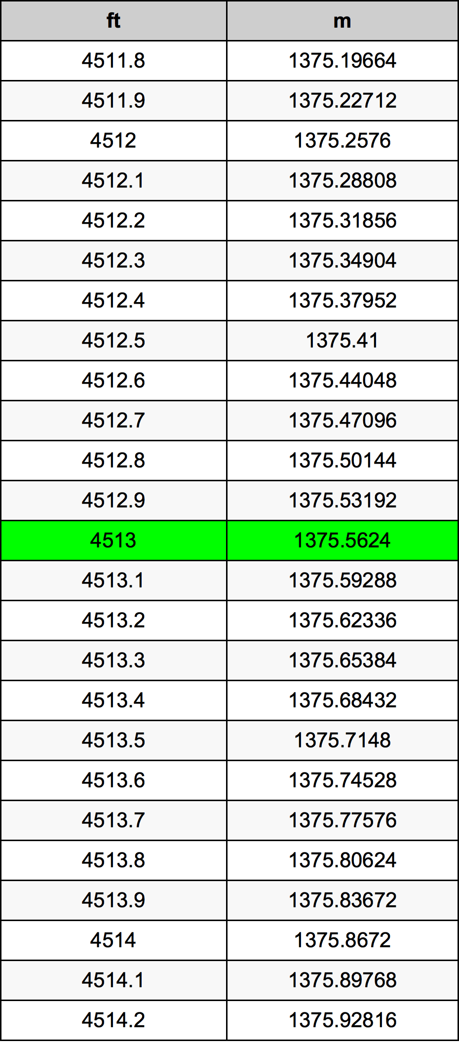4513 Onça tabela de conversão