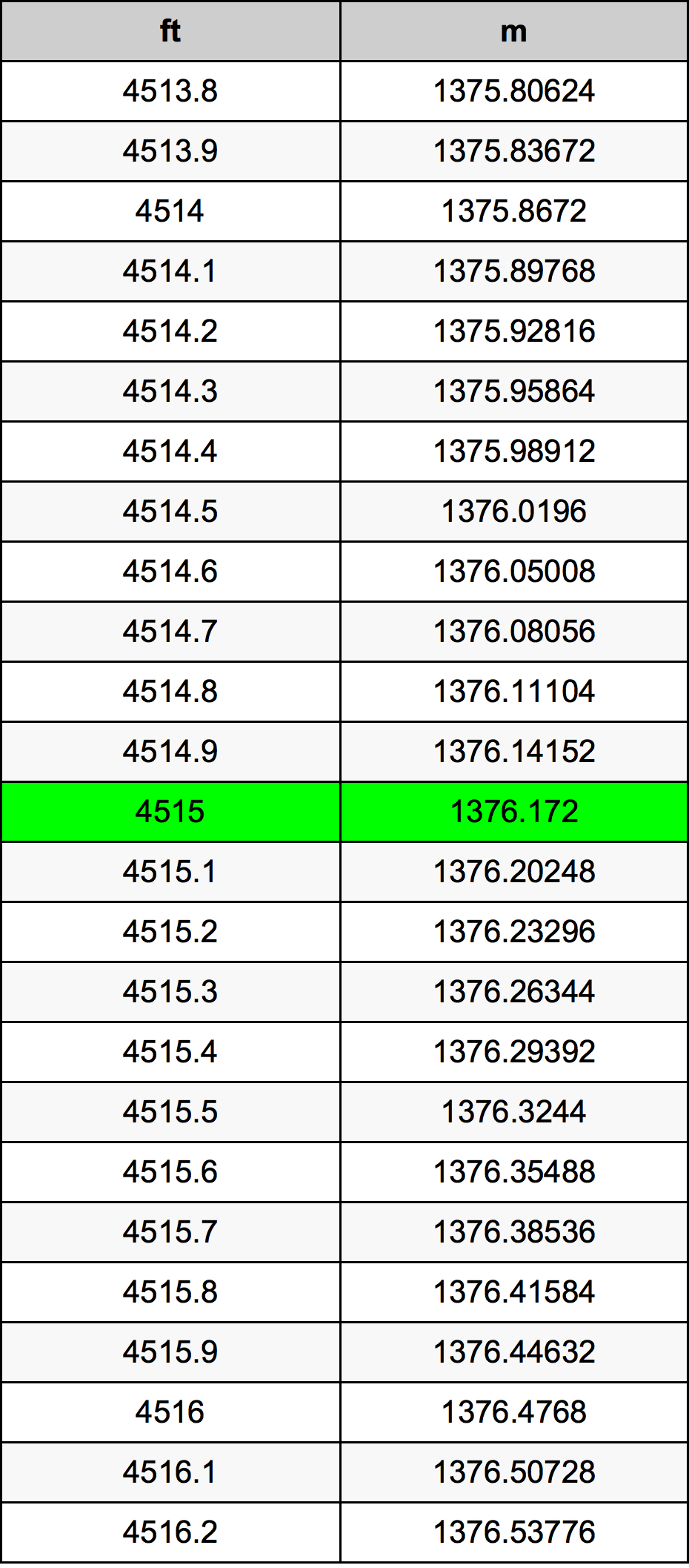 4515 Onça tabela de conversão