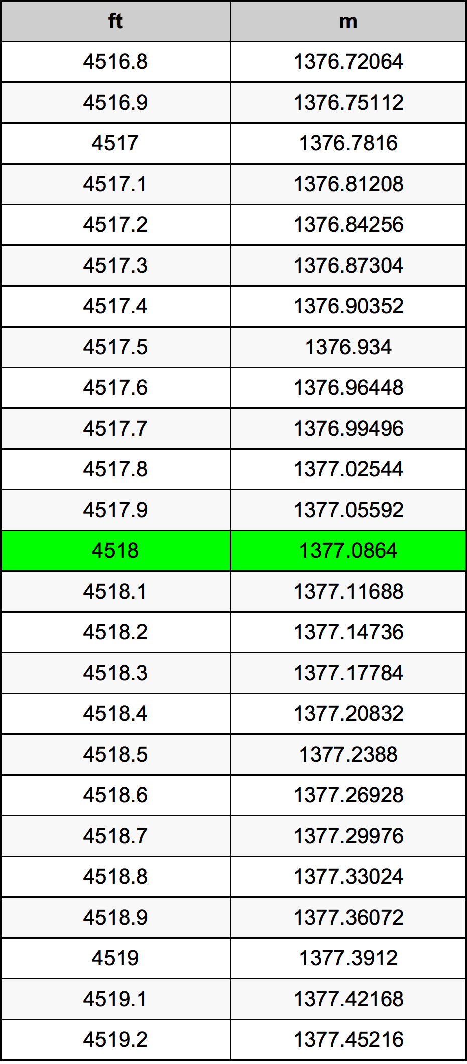 4518 أونصة جدول تحويل