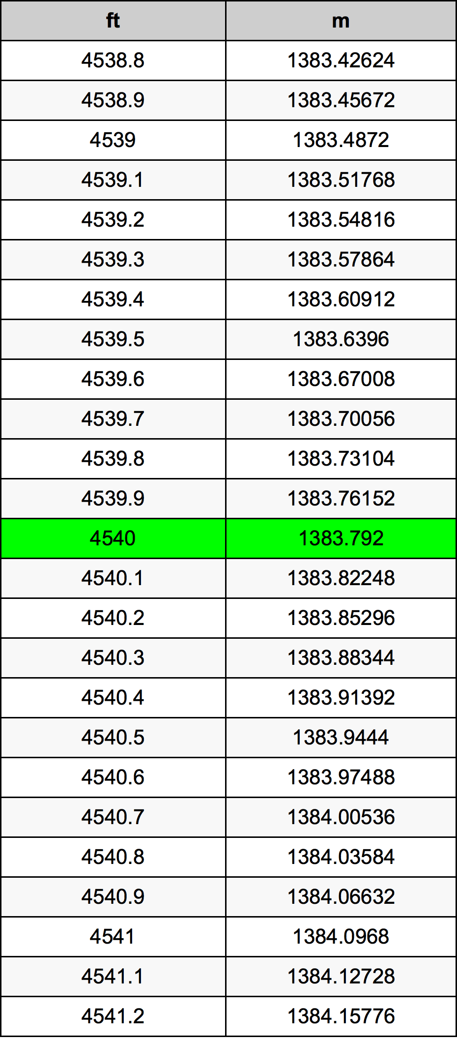 4540 Uqija konverżjoni tabella