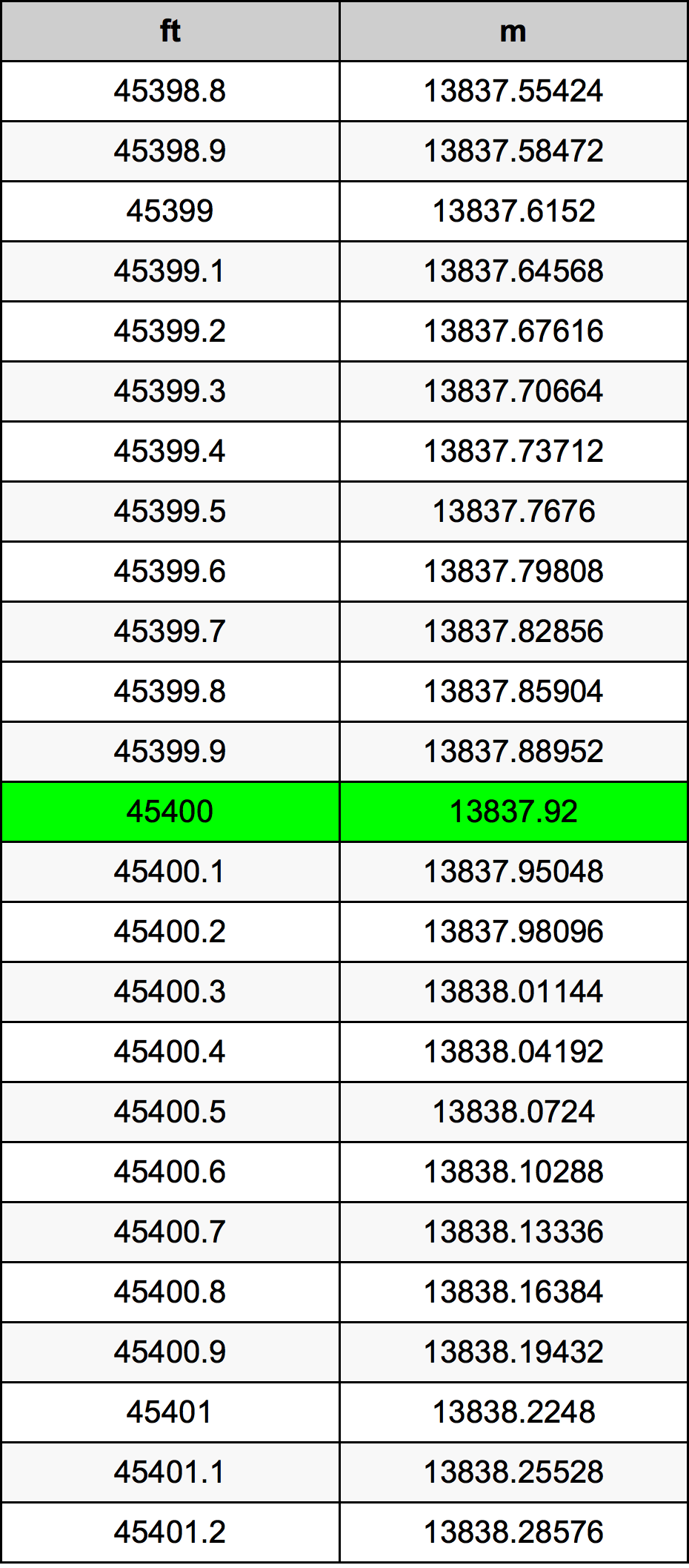 45400 Uqija konverżjoni tabella